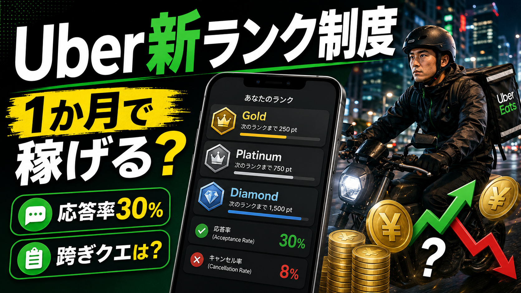 Uber Eats新ランク制度を解説するアイキャッチ画像。応答率30％や跨ぎクエスト、Gold・Platinum・Diamondのランクと配達員の収益変化をイメージしたデザイン。